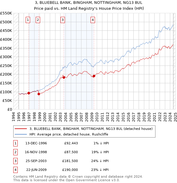 3, BLUEBELL BANK, BINGHAM, NOTTINGHAM, NG13 8UL: Price paid vs HM Land Registry's House Price Index