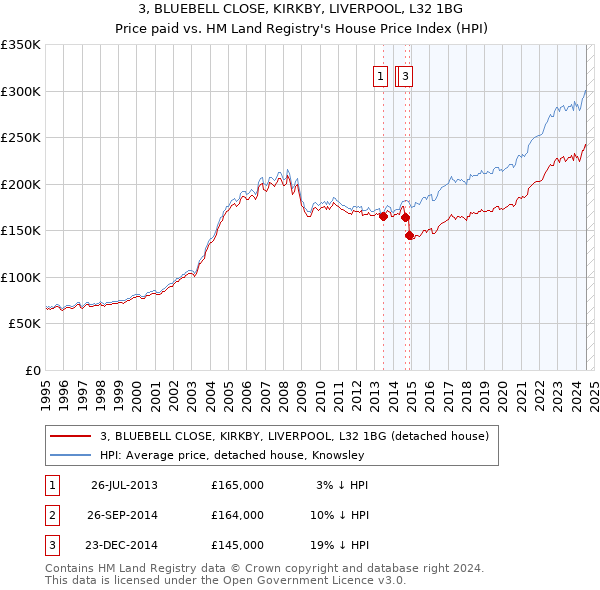 3, BLUEBELL CLOSE, KIRKBY, LIVERPOOL, L32 1BG: Price paid vs HM Land Registry's House Price Index