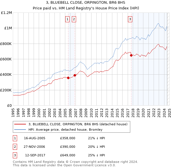 3, BLUEBELL CLOSE, ORPINGTON, BR6 8HS: Price paid vs HM Land Registry's House Price Index