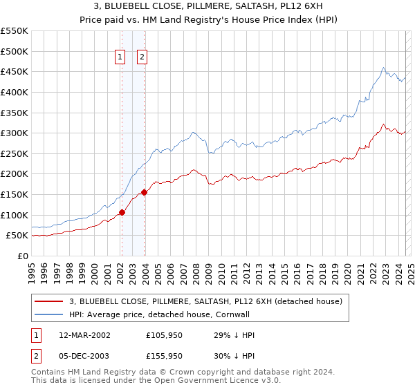 3, BLUEBELL CLOSE, PILLMERE, SALTASH, PL12 6XH: Price paid vs HM Land Registry's House Price Index