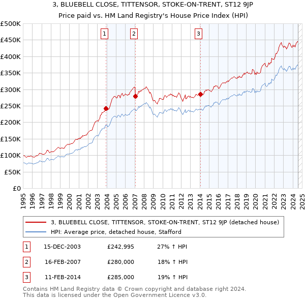 3, BLUEBELL CLOSE, TITTENSOR, STOKE-ON-TRENT, ST12 9JP: Price paid vs HM Land Registry's House Price Index