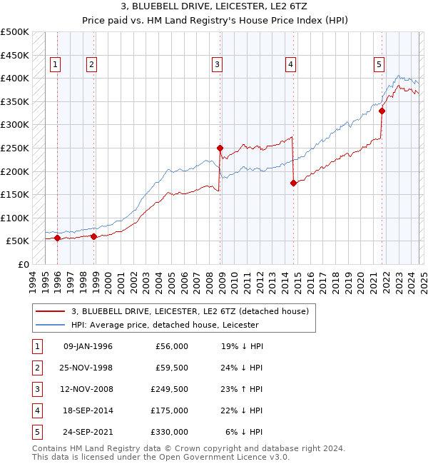 3, BLUEBELL DRIVE, LEICESTER, LE2 6TZ: Price paid vs HM Land Registry's House Price Index