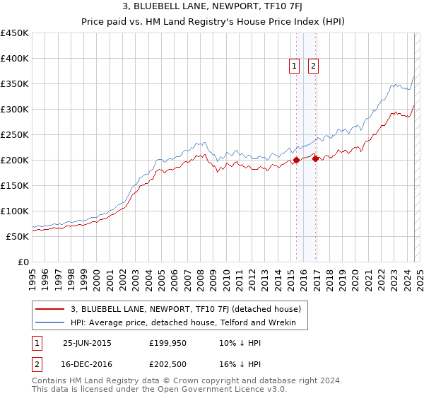 3, BLUEBELL LANE, NEWPORT, TF10 7FJ: Price paid vs HM Land Registry's House Price Index