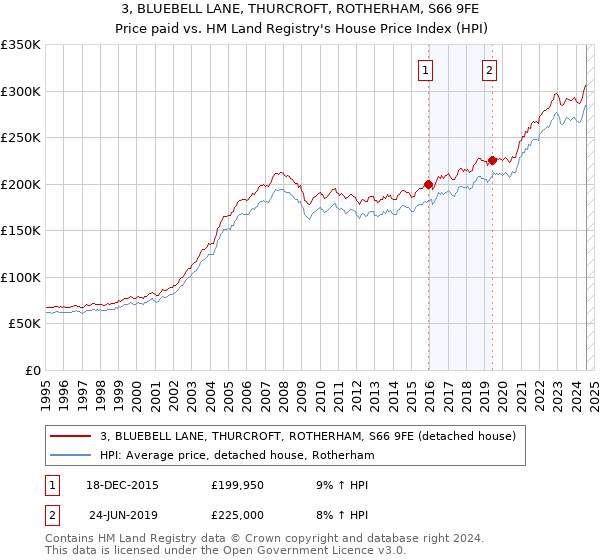 3, BLUEBELL LANE, THURCROFT, ROTHERHAM, S66 9FE: Price paid vs HM Land Registry's House Price Index