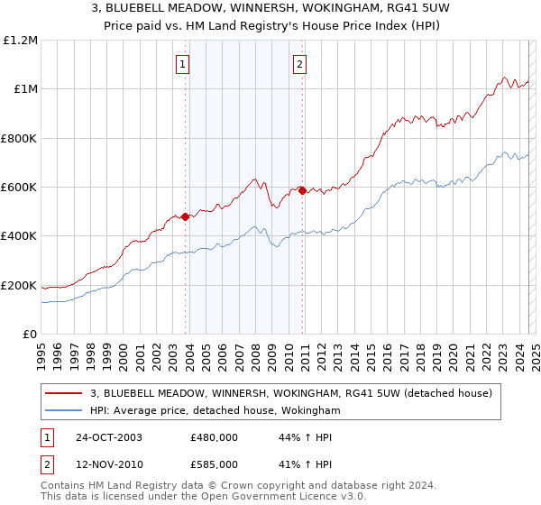 3, BLUEBELL MEADOW, WINNERSH, WOKINGHAM, RG41 5UW: Price paid vs HM Land Registry's House Price Index