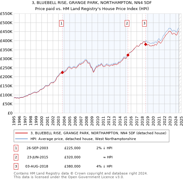 3, BLUEBELL RISE, GRANGE PARK, NORTHAMPTON, NN4 5DF: Price paid vs HM Land Registry's House Price Index