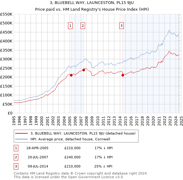 3, BLUEBELL WAY, LAUNCESTON, PL15 9JU: Price paid vs HM Land Registry's House Price Index