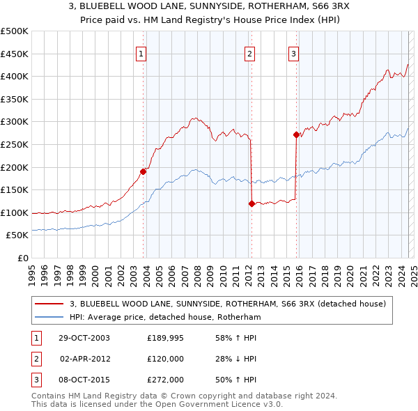 3, BLUEBELL WOOD LANE, SUNNYSIDE, ROTHERHAM, S66 3RX: Price paid vs HM Land Registry's House Price Index