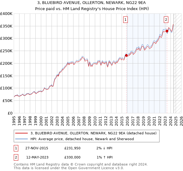 3, BLUEBIRD AVENUE, OLLERTON, NEWARK, NG22 9EA: Price paid vs HM Land Registry's House Price Index