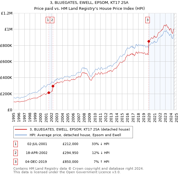 3, BLUEGATES, EWELL, EPSOM, KT17 2SA: Price paid vs HM Land Registry's House Price Index