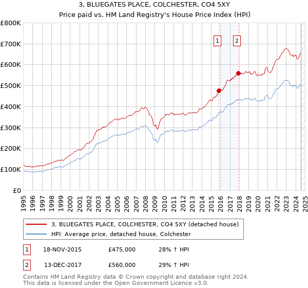 3, BLUEGATES PLACE, COLCHESTER, CO4 5XY: Price paid vs HM Land Registry's House Price Index