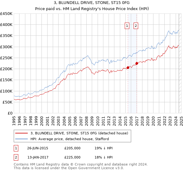 3, BLUNDELL DRIVE, STONE, ST15 0FG: Price paid vs HM Land Registry's House Price Index