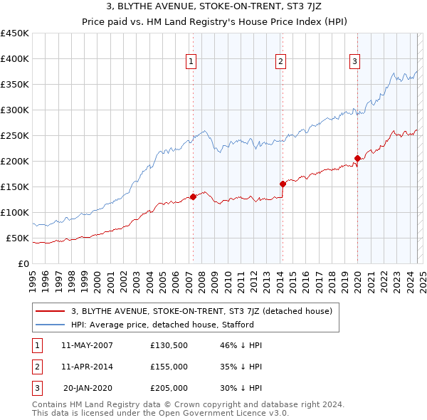 3, BLYTHE AVENUE, STOKE-ON-TRENT, ST3 7JZ: Price paid vs HM Land Registry's House Price Index