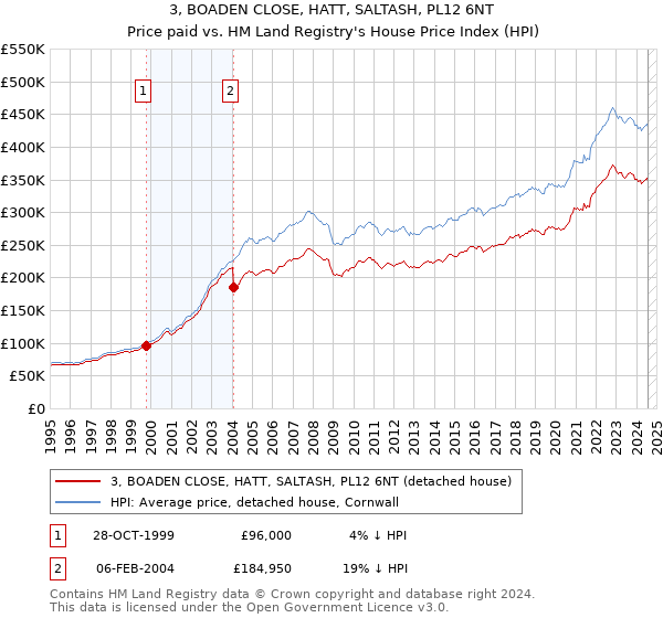 3, BOADEN CLOSE, HATT, SALTASH, PL12 6NT: Price paid vs HM Land Registry's House Price Index