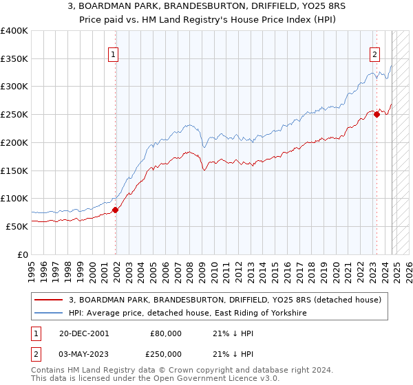 3, BOARDMAN PARK, BRANDESBURTON, DRIFFIELD, YO25 8RS: Price paid vs HM Land Registry's House Price Index