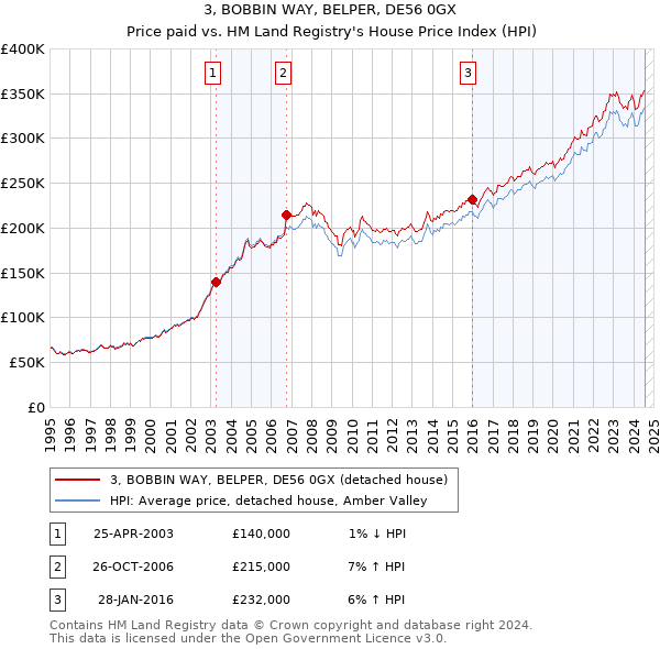 3, BOBBIN WAY, BELPER, DE56 0GX: Price paid vs HM Land Registry's House Price Index