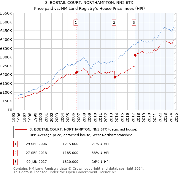 3, BOBTAIL COURT, NORTHAMPTON, NN5 6TX: Price paid vs HM Land Registry's House Price Index