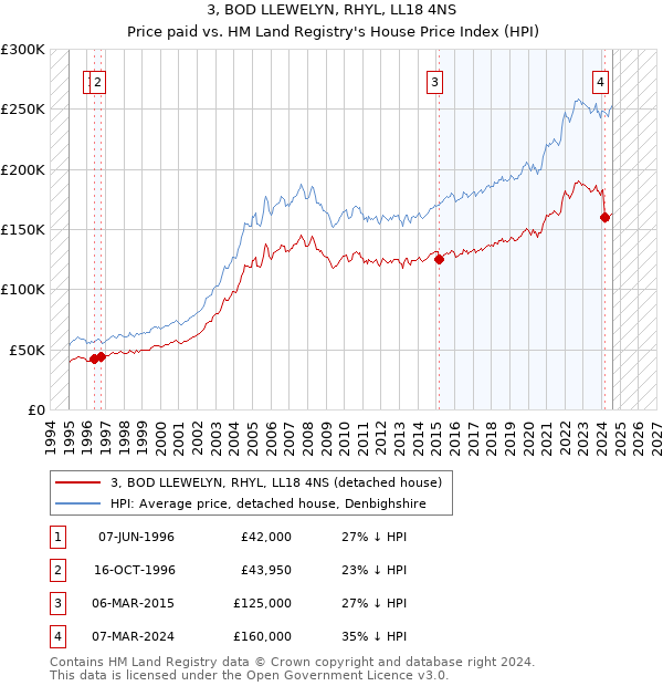 3, BOD LLEWELYN, RHYL, LL18 4NS: Price paid vs HM Land Registry's House Price Index