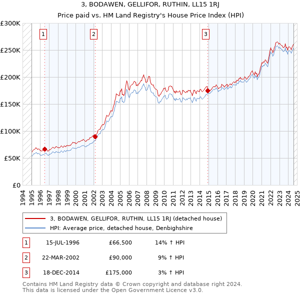 3, BODAWEN, GELLIFOR, RUTHIN, LL15 1RJ: Price paid vs HM Land Registry's House Price Index