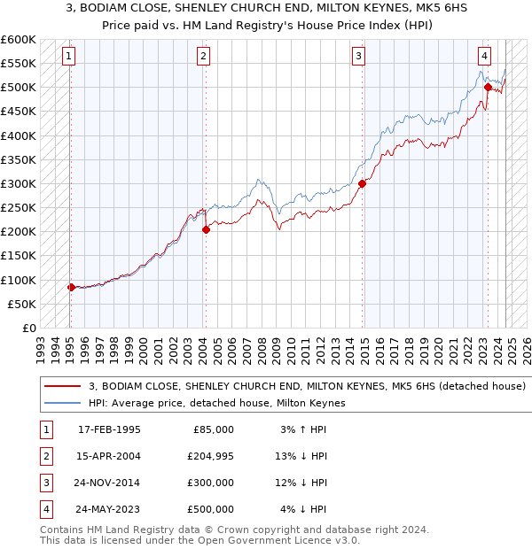 3, BODIAM CLOSE, SHENLEY CHURCH END, MILTON KEYNES, MK5 6HS: Price paid vs HM Land Registry's House Price Index