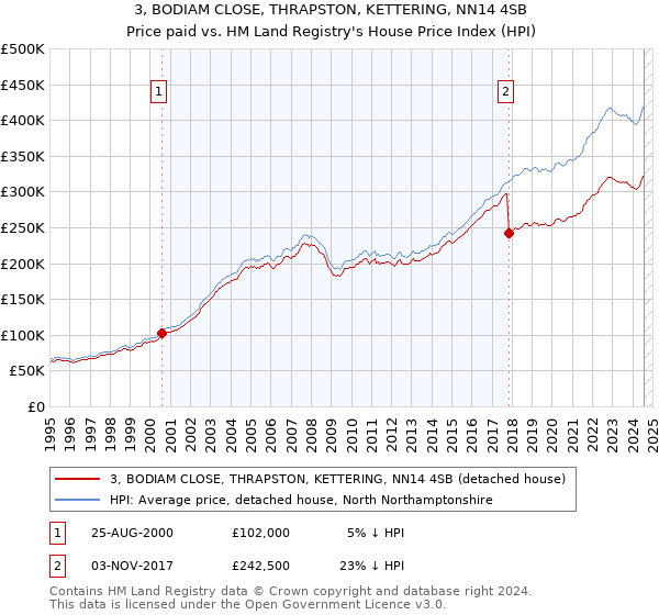 3, BODIAM CLOSE, THRAPSTON, KETTERING, NN14 4SB: Price paid vs HM Land Registry's House Price Index