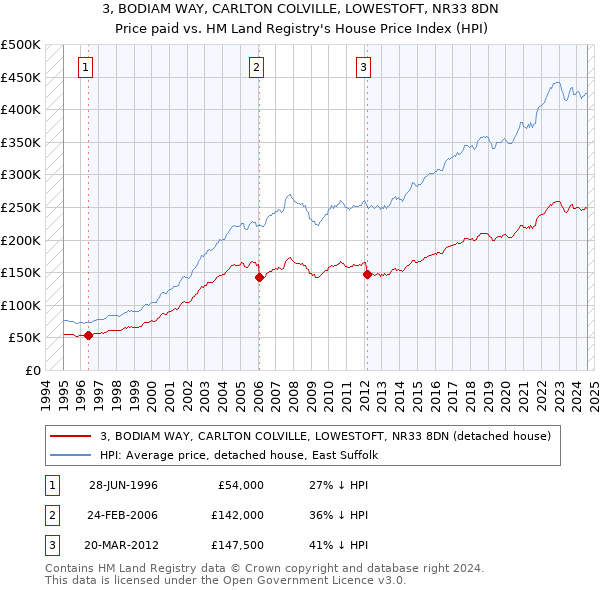 3, BODIAM WAY, CARLTON COLVILLE, LOWESTOFT, NR33 8DN: Price paid vs HM Land Registry's House Price Index