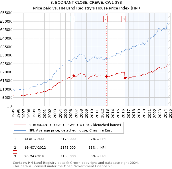 3, BODNANT CLOSE, CREWE, CW1 3YS: Price paid vs HM Land Registry's House Price Index