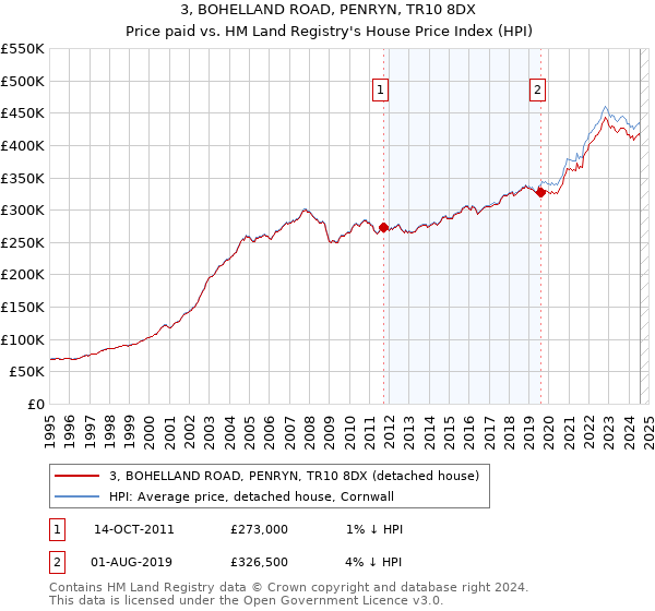 3, BOHELLAND ROAD, PENRYN, TR10 8DX: Price paid vs HM Land Registry's House Price Index