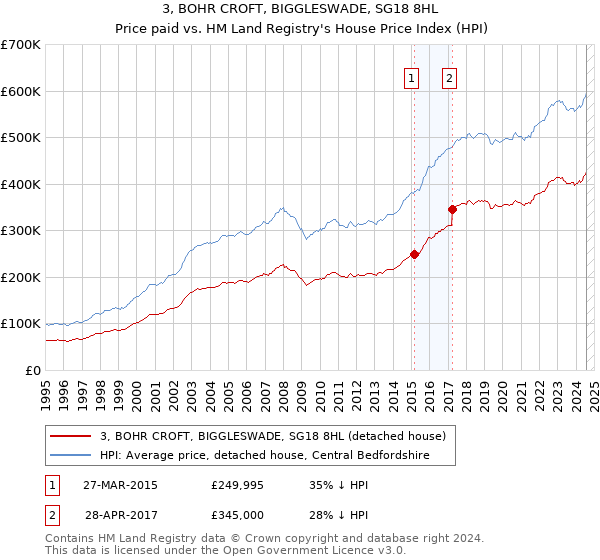 3, BOHR CROFT, BIGGLESWADE, SG18 8HL: Price paid vs HM Land Registry's House Price Index