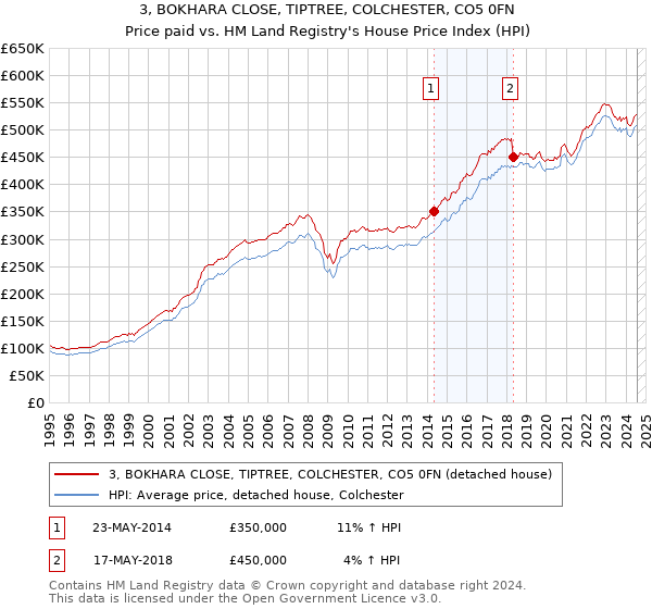 3, BOKHARA CLOSE, TIPTREE, COLCHESTER, CO5 0FN: Price paid vs HM Land Registry's House Price Index