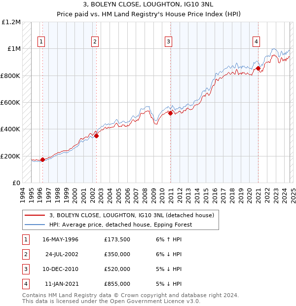 3, BOLEYN CLOSE, LOUGHTON, IG10 3NL: Price paid vs HM Land Registry's House Price Index