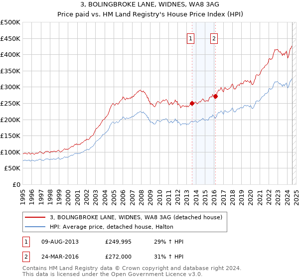 3, BOLINGBROKE LANE, WIDNES, WA8 3AG: Price paid vs HM Land Registry's House Price Index