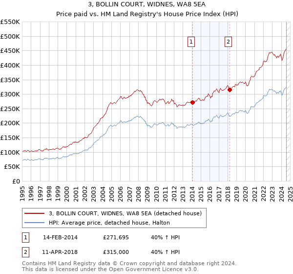 3, BOLLIN COURT, WIDNES, WA8 5EA: Price paid vs HM Land Registry's House Price Index