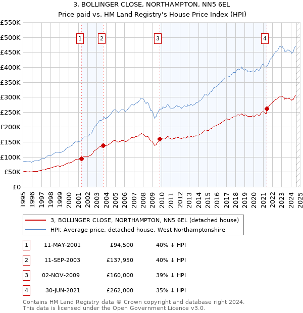 3, BOLLINGER CLOSE, NORTHAMPTON, NN5 6EL: Price paid vs HM Land Registry's House Price Index