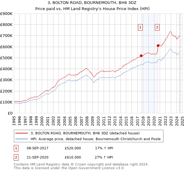 3, BOLTON ROAD, BOURNEMOUTH, BH6 3DZ: Price paid vs HM Land Registry's House Price Index