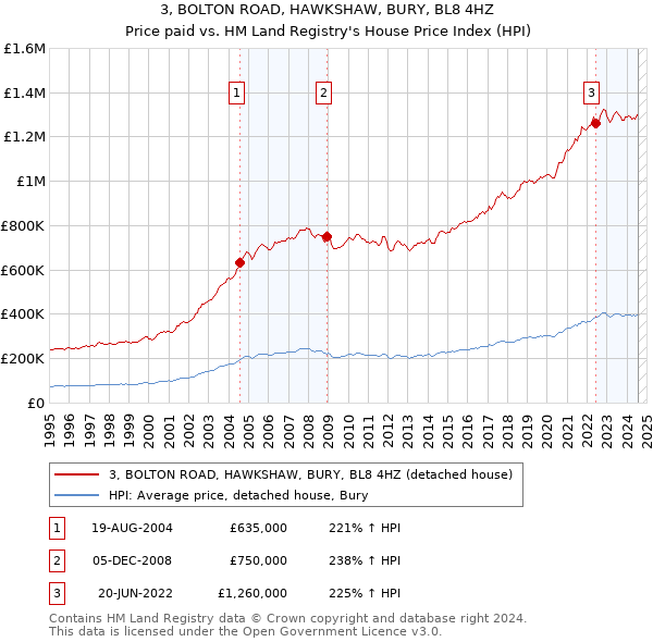 3, BOLTON ROAD, HAWKSHAW, BURY, BL8 4HZ: Price paid vs HM Land Registry's House Price Index