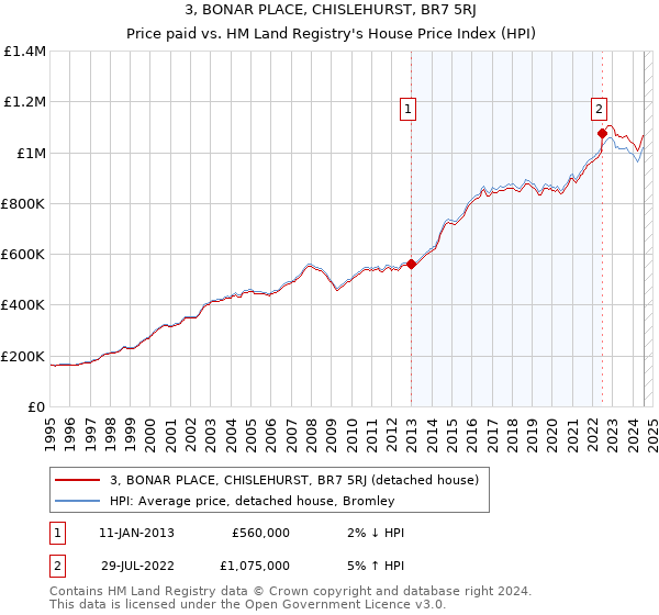 3, BONAR PLACE, CHISLEHURST, BR7 5RJ: Price paid vs HM Land Registry's House Price Index