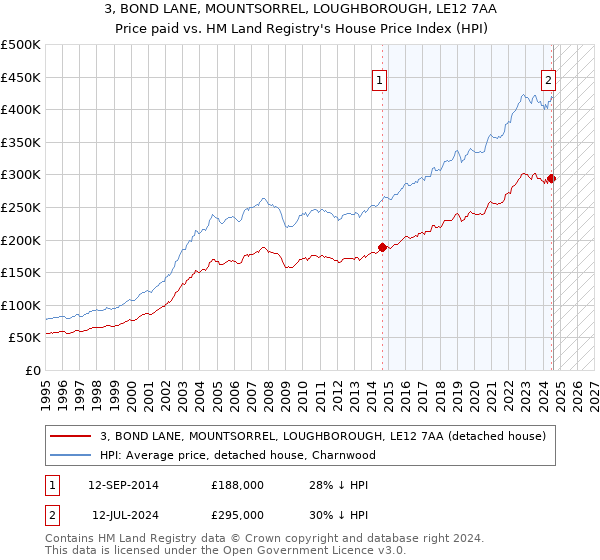 3, BOND LANE, MOUNTSORREL, LOUGHBOROUGH, LE12 7AA: Price paid vs HM Land Registry's House Price Index