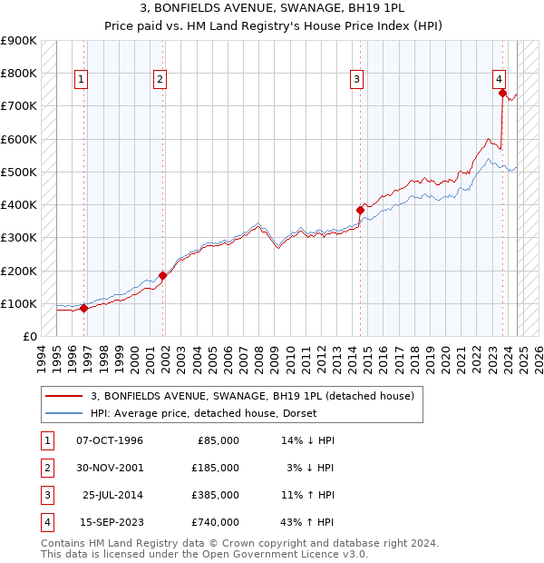 3, BONFIELDS AVENUE, SWANAGE, BH19 1PL: Price paid vs HM Land Registry's House Price Index