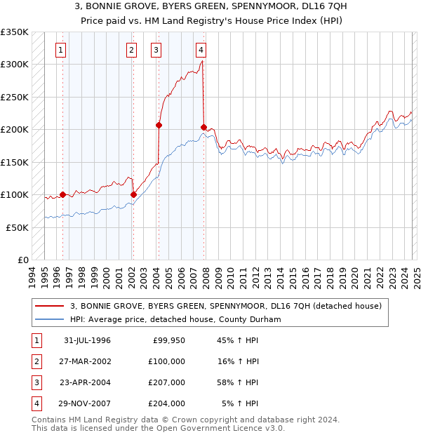 3, BONNIE GROVE, BYERS GREEN, SPENNYMOOR, DL16 7QH: Price paid vs HM Land Registry's House Price Index