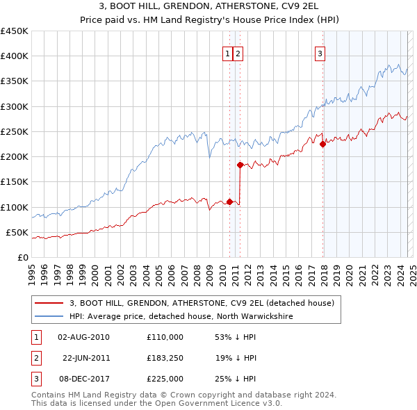 3, BOOT HILL, GRENDON, ATHERSTONE, CV9 2EL: Price paid vs HM Land Registry's House Price Index