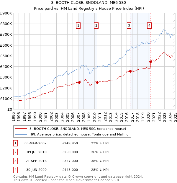 3, BOOTH CLOSE, SNODLAND, ME6 5SG: Price paid vs HM Land Registry's House Price Index