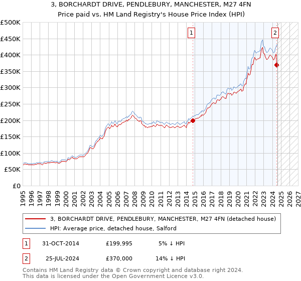 3, BORCHARDT DRIVE, PENDLEBURY, MANCHESTER, M27 4FN: Price paid vs HM Land Registry's House Price Index