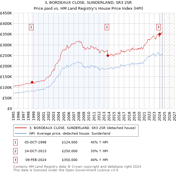 3, BORDEAUX CLOSE, SUNDERLAND, SR3 2SR: Price paid vs HM Land Registry's House Price Index