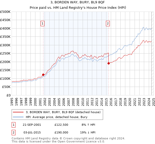 3, BORDEN WAY, BURY, BL9 8QF: Price paid vs HM Land Registry's House Price Index