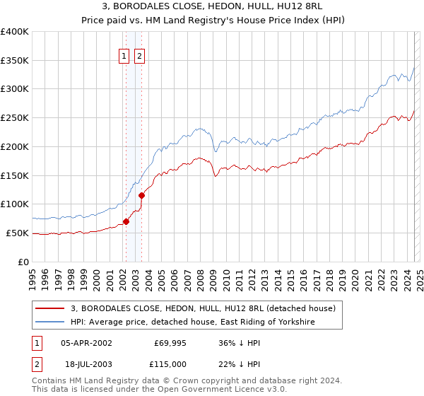 3, BORODALES CLOSE, HEDON, HULL, HU12 8RL: Price paid vs HM Land Registry's House Price Index