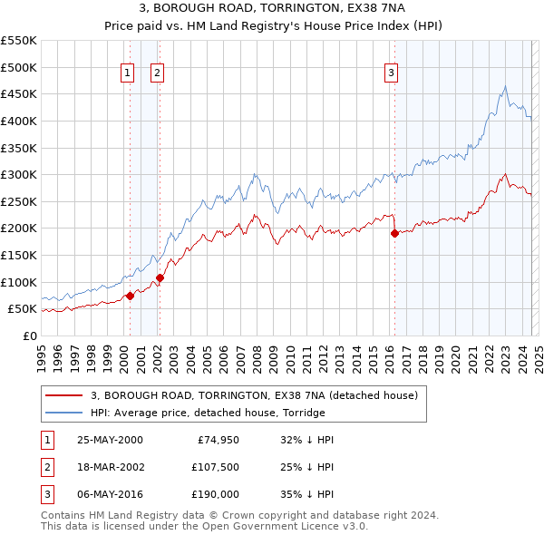 3, BOROUGH ROAD, TORRINGTON, EX38 7NA: Price paid vs HM Land Registry's House Price Index