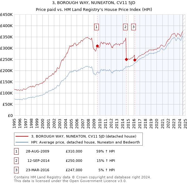 3, BOROUGH WAY, NUNEATON, CV11 5JD: Price paid vs HM Land Registry's House Price Index