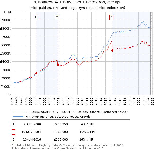 3, BORROWDALE DRIVE, SOUTH CROYDON, CR2 9JS: Price paid vs HM Land Registry's House Price Index