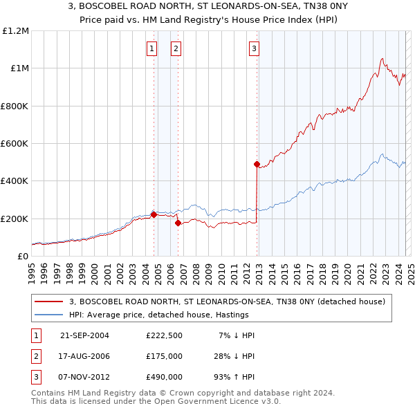 3, BOSCOBEL ROAD NORTH, ST LEONARDS-ON-SEA, TN38 0NY: Price paid vs HM Land Registry's House Price Index